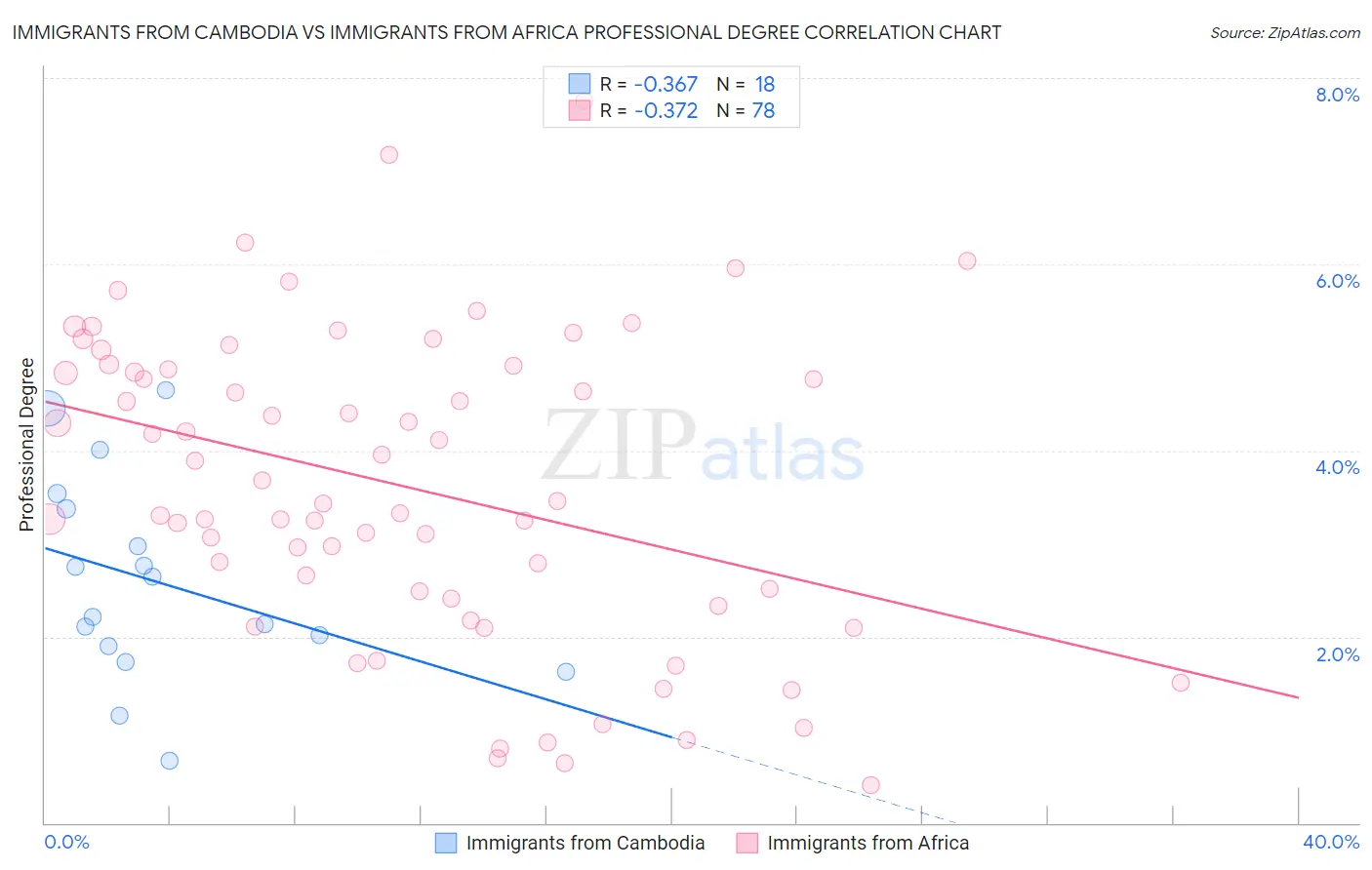 Immigrants from Cambodia vs Immigrants from Africa Professional Degree