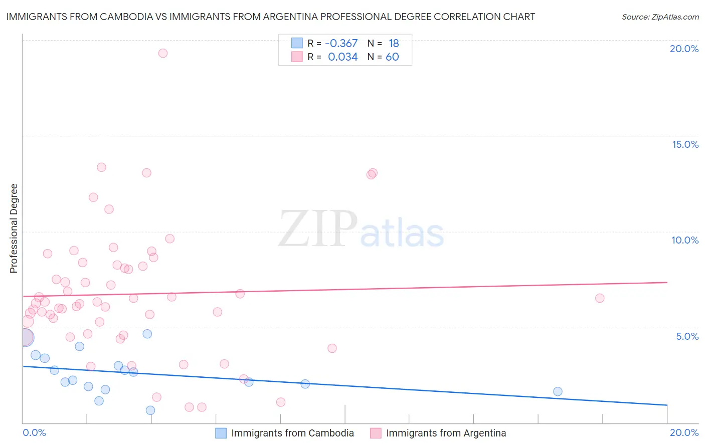 Immigrants from Cambodia vs Immigrants from Argentina Professional Degree