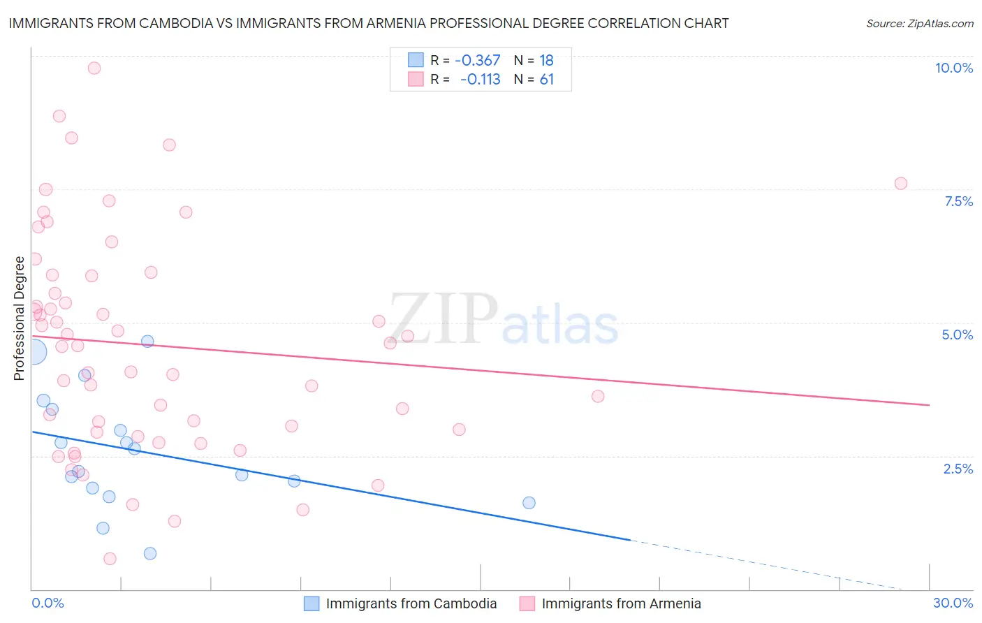 Immigrants from Cambodia vs Immigrants from Armenia Professional Degree