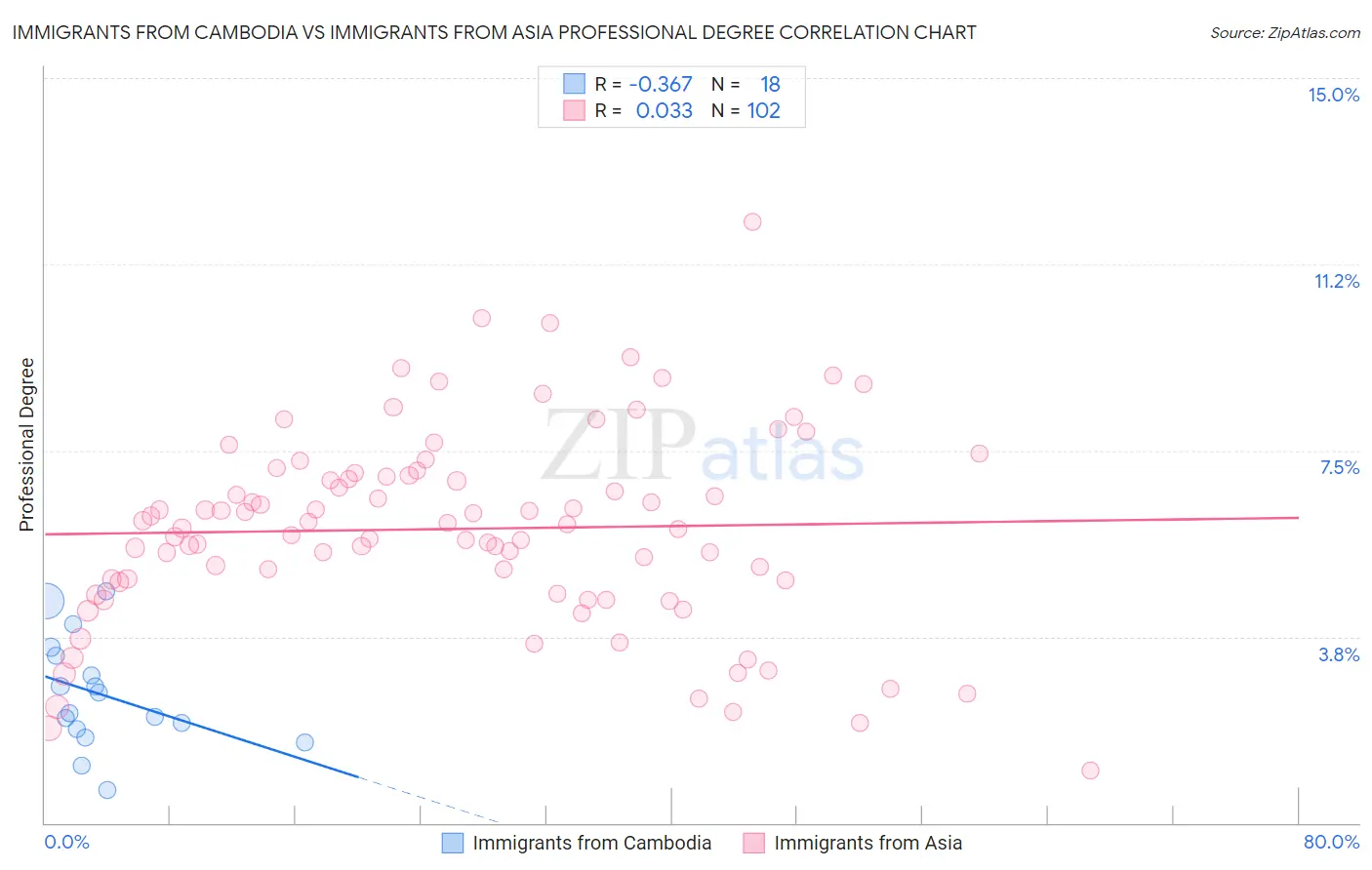 Immigrants from Cambodia vs Immigrants from Asia Professional Degree