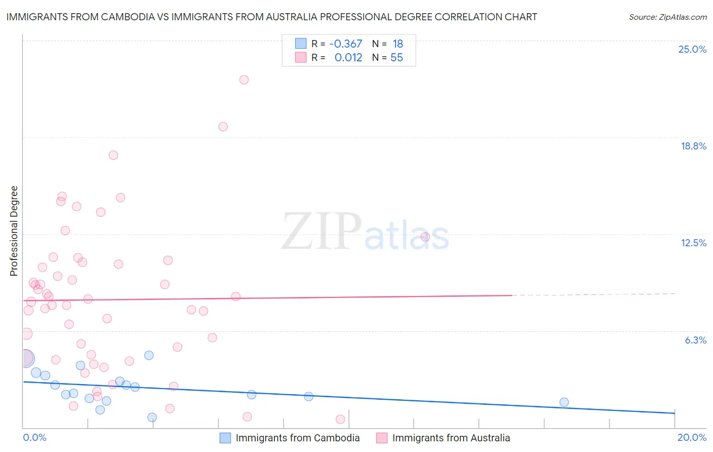 Immigrants from Cambodia vs Immigrants from Australia Professional Degree
