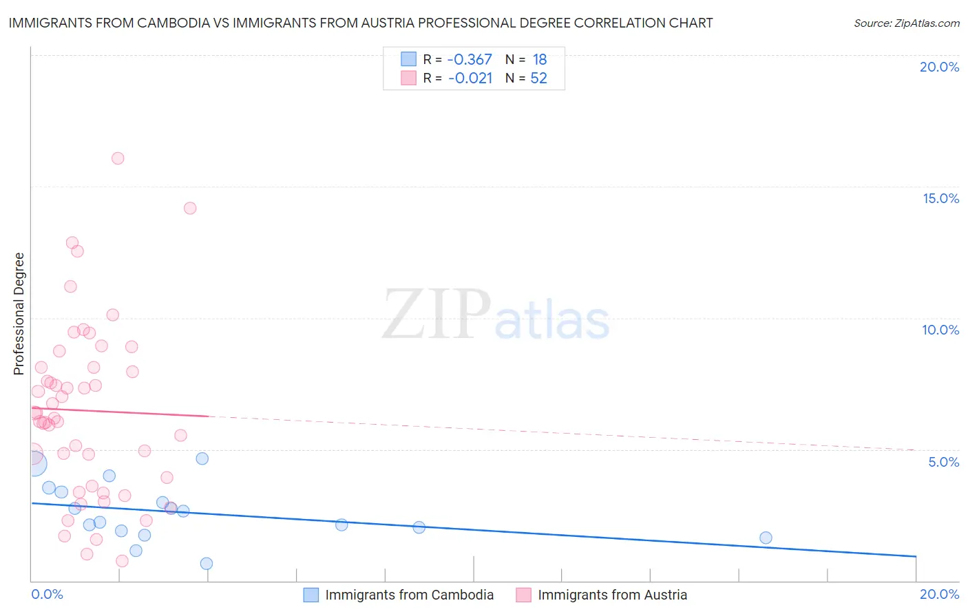 Immigrants from Cambodia vs Immigrants from Austria Professional Degree