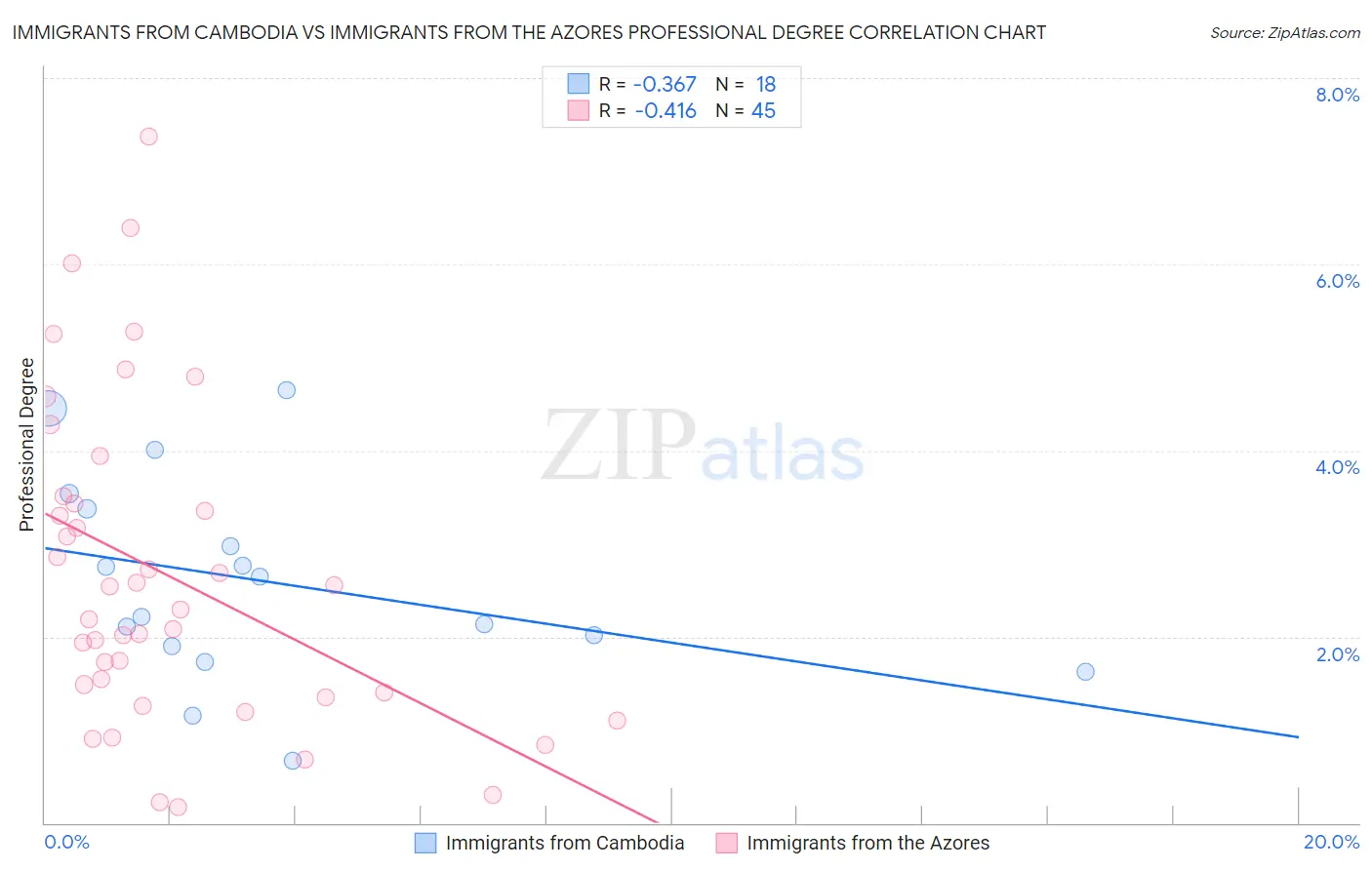 Immigrants from Cambodia vs Immigrants from the Azores Professional Degree