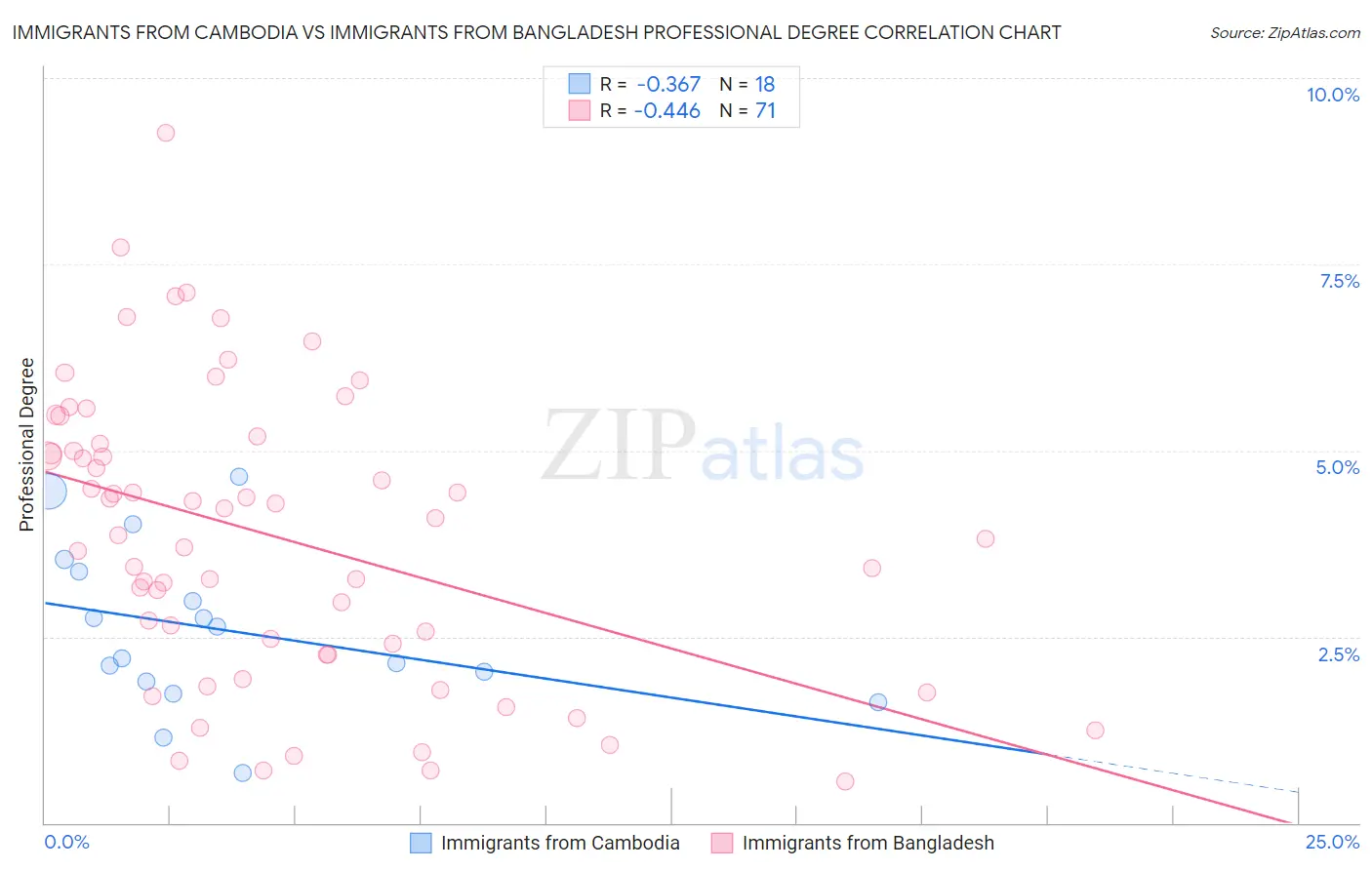 Immigrants from Cambodia vs Immigrants from Bangladesh Professional Degree