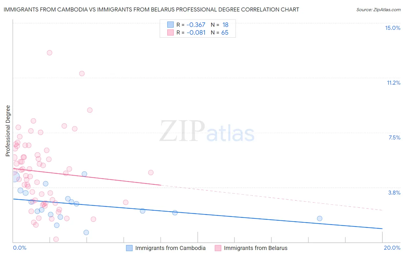 Immigrants from Cambodia vs Immigrants from Belarus Professional Degree
