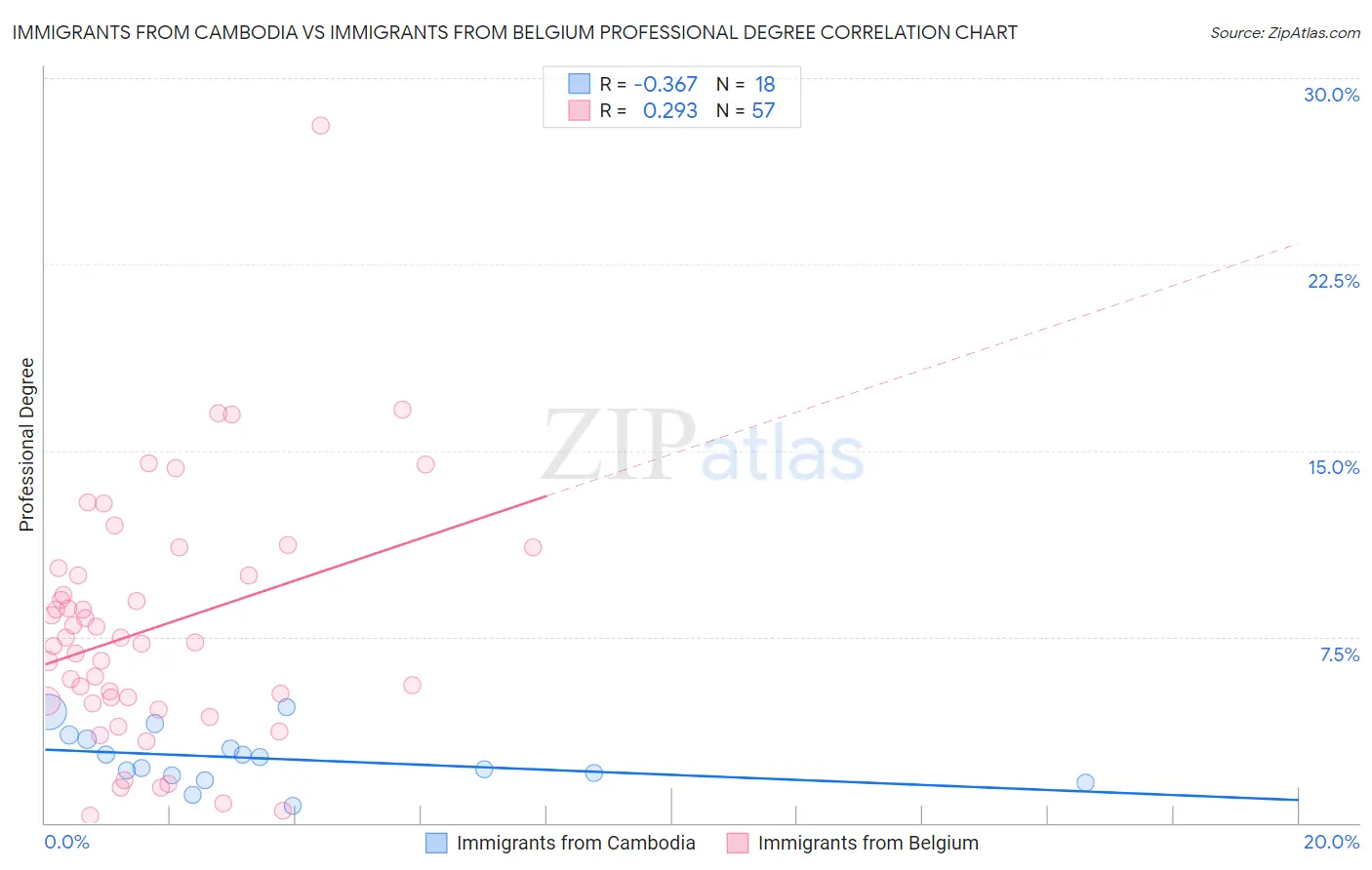 Immigrants from Cambodia vs Immigrants from Belgium Professional Degree