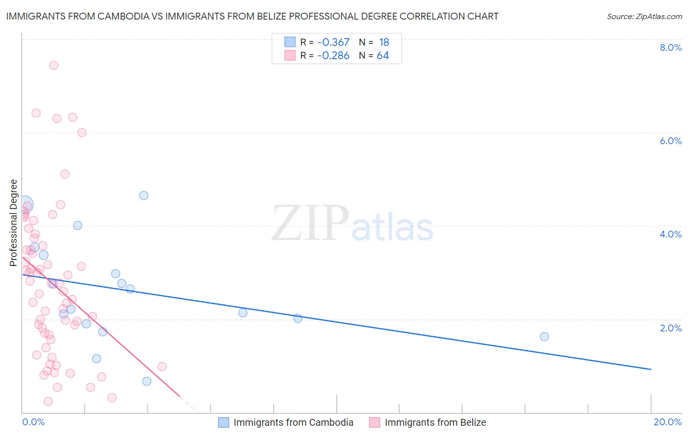 Immigrants from Cambodia vs Immigrants from Belize Professional Degree