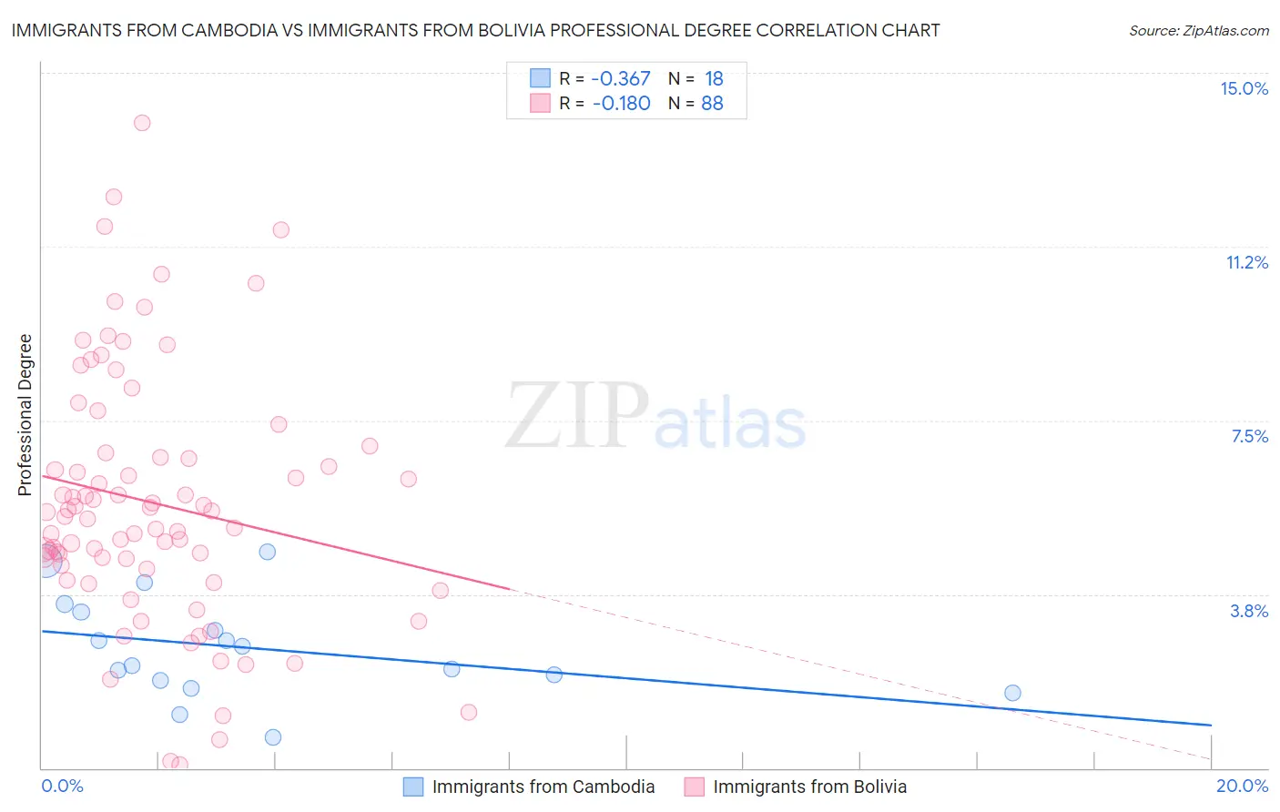 Immigrants from Cambodia vs Immigrants from Bolivia Professional Degree