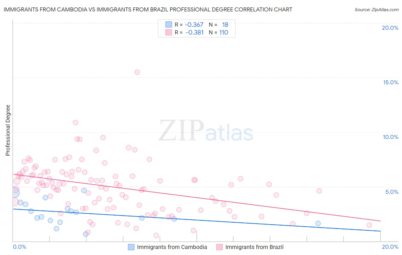 Immigrants from Cambodia vs Immigrants from Brazil Professional Degree