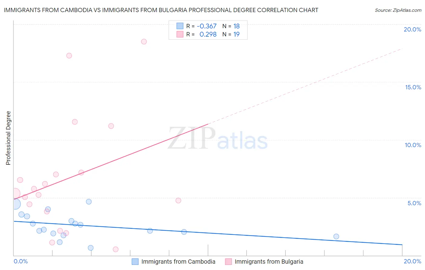 Immigrants from Cambodia vs Immigrants from Bulgaria Professional Degree