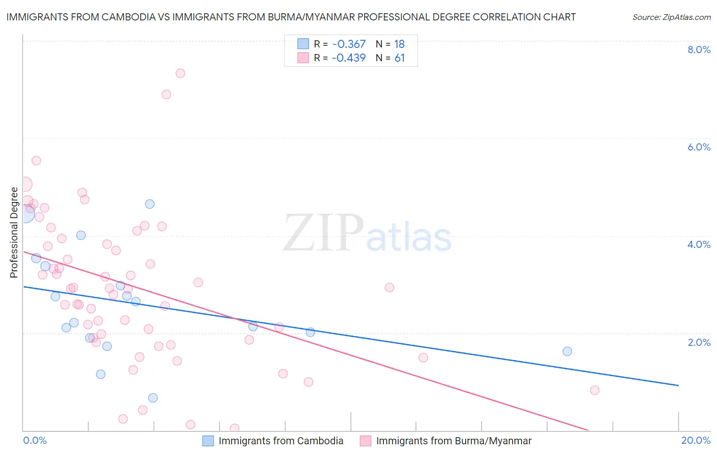 Immigrants from Cambodia vs Immigrants from Burma/Myanmar Professional Degree