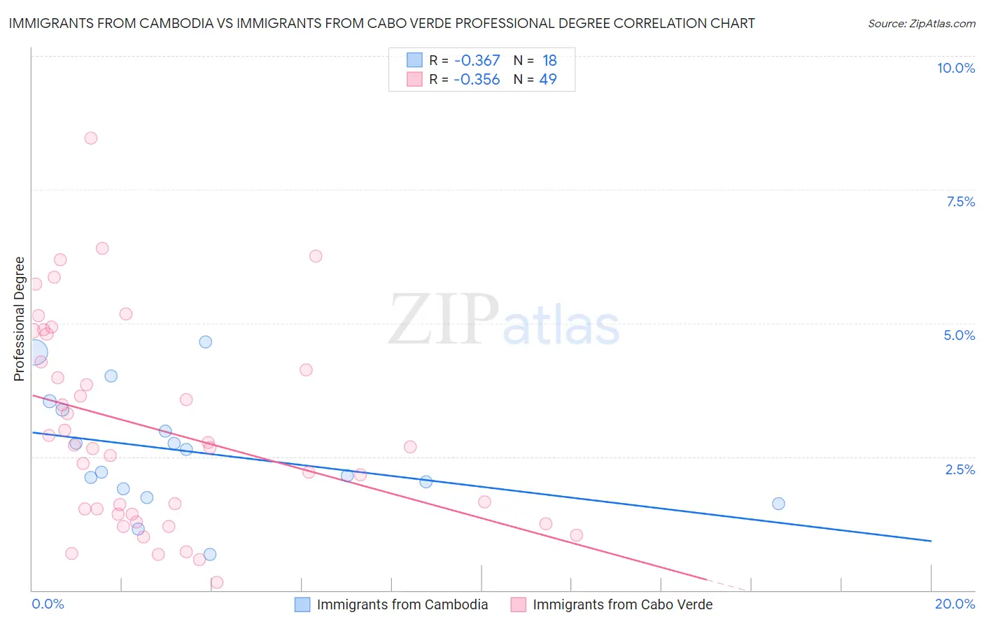 Immigrants from Cambodia vs Immigrants from Cabo Verde Professional Degree