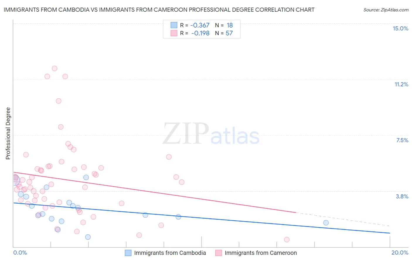 Immigrants from Cambodia vs Immigrants from Cameroon Professional Degree