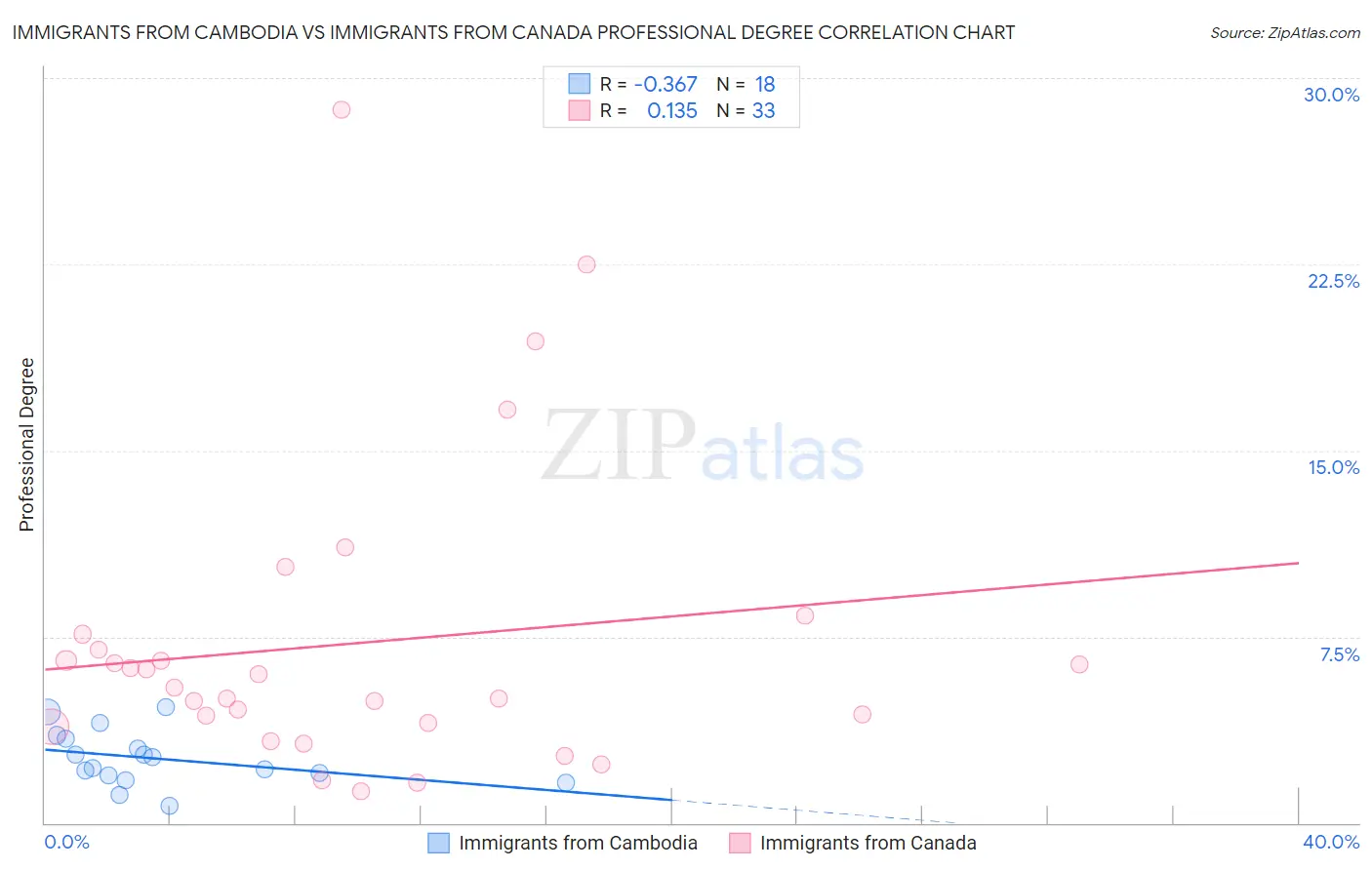 Immigrants from Cambodia vs Immigrants from Canada Professional Degree