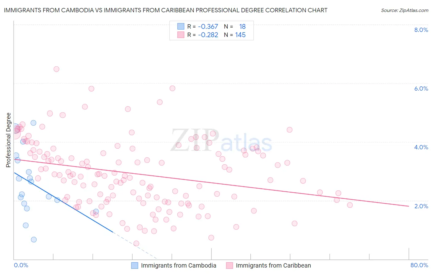 Immigrants from Cambodia vs Immigrants from Caribbean Professional Degree