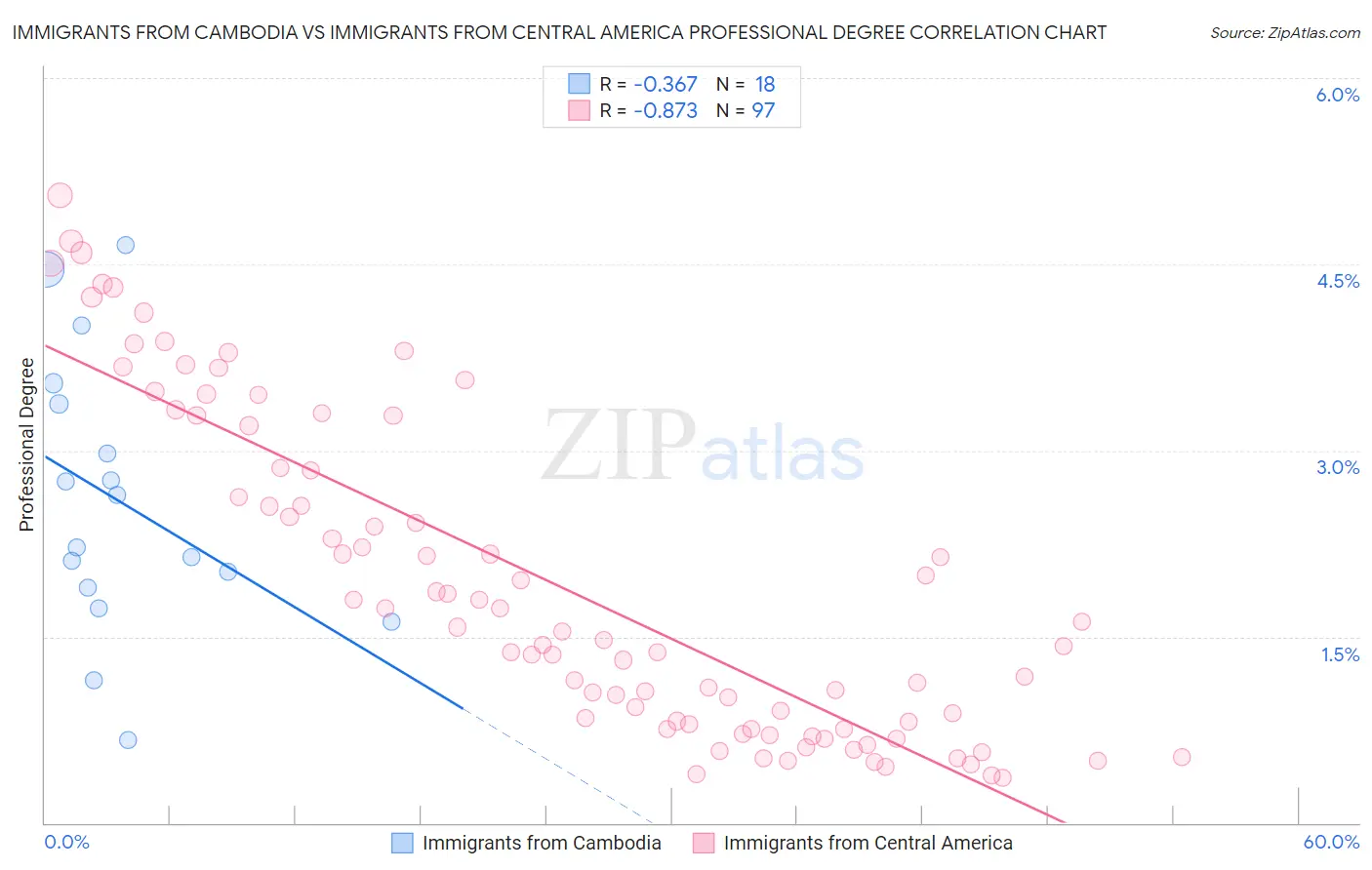 Immigrants from Cambodia vs Immigrants from Central America Professional Degree
