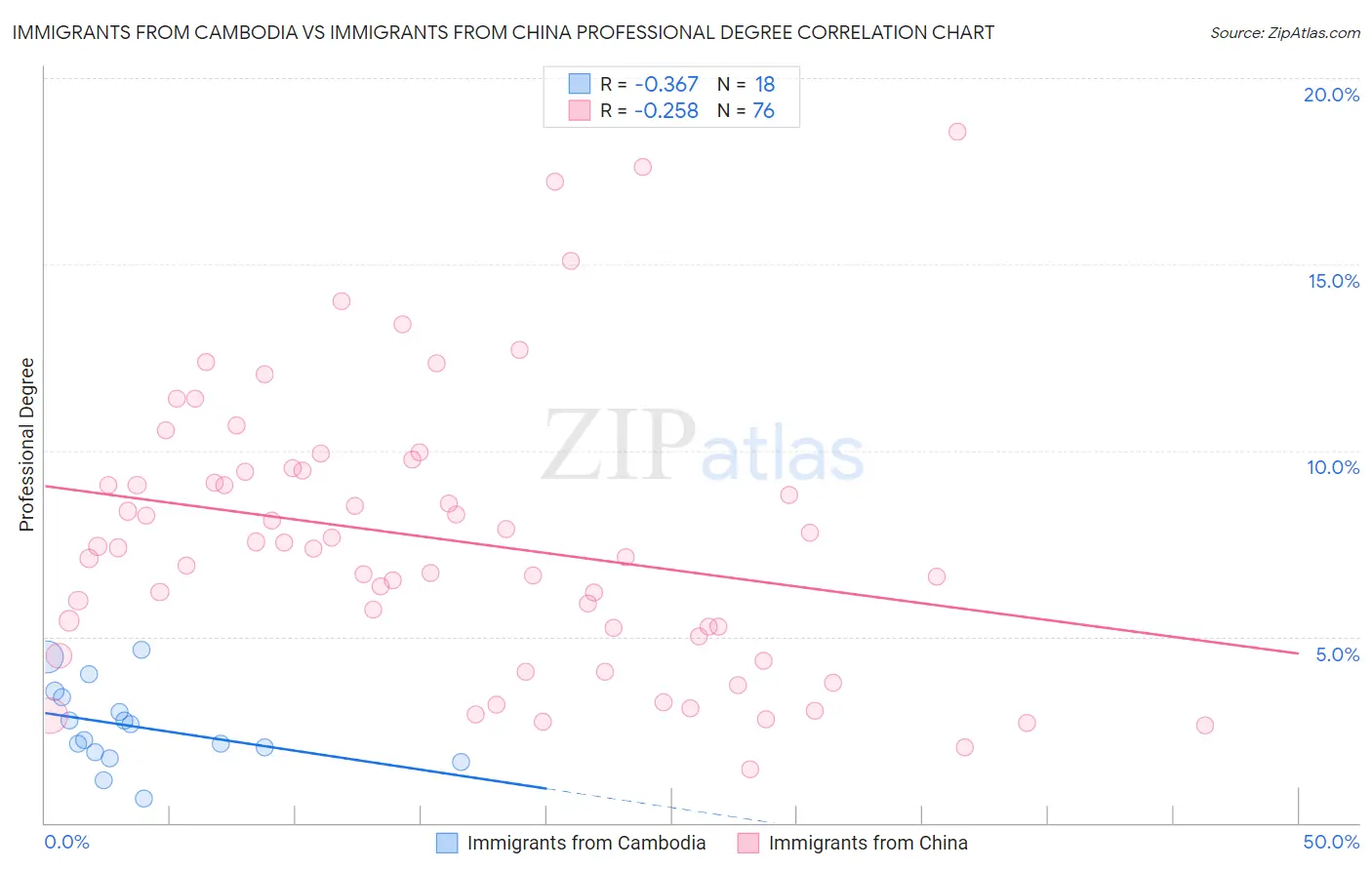 Immigrants from Cambodia vs Immigrants from China Professional Degree