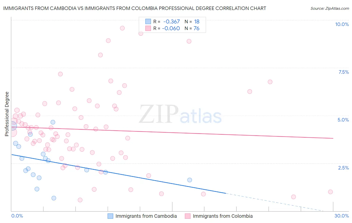 Immigrants from Cambodia vs Immigrants from Colombia Professional Degree