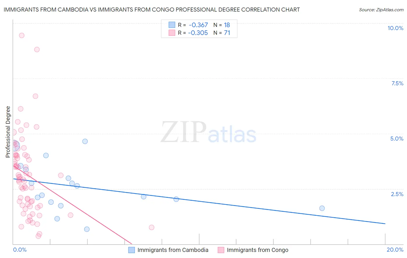 Immigrants from Cambodia vs Immigrants from Congo Professional Degree