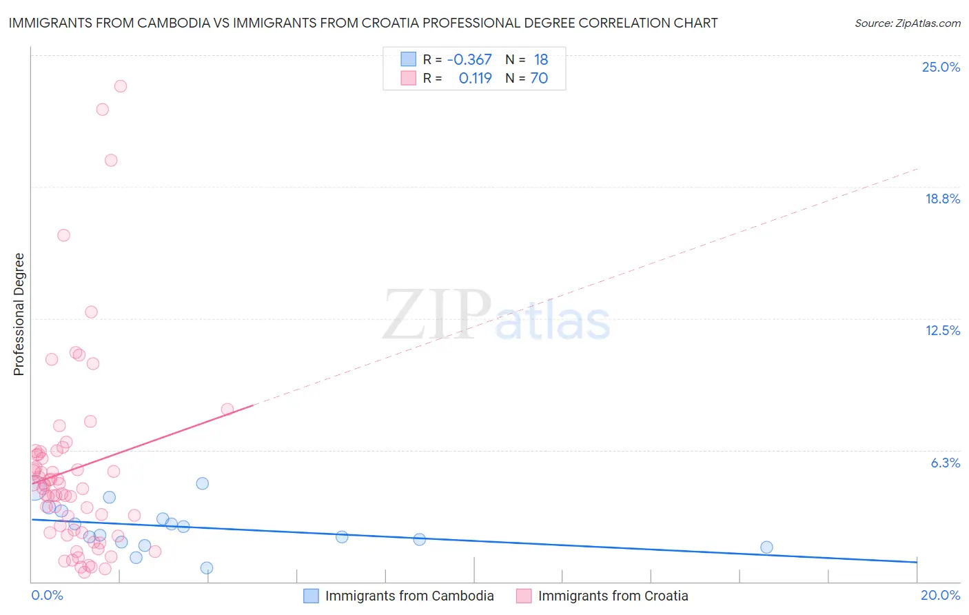 Immigrants from Cambodia vs Immigrants from Croatia Professional Degree