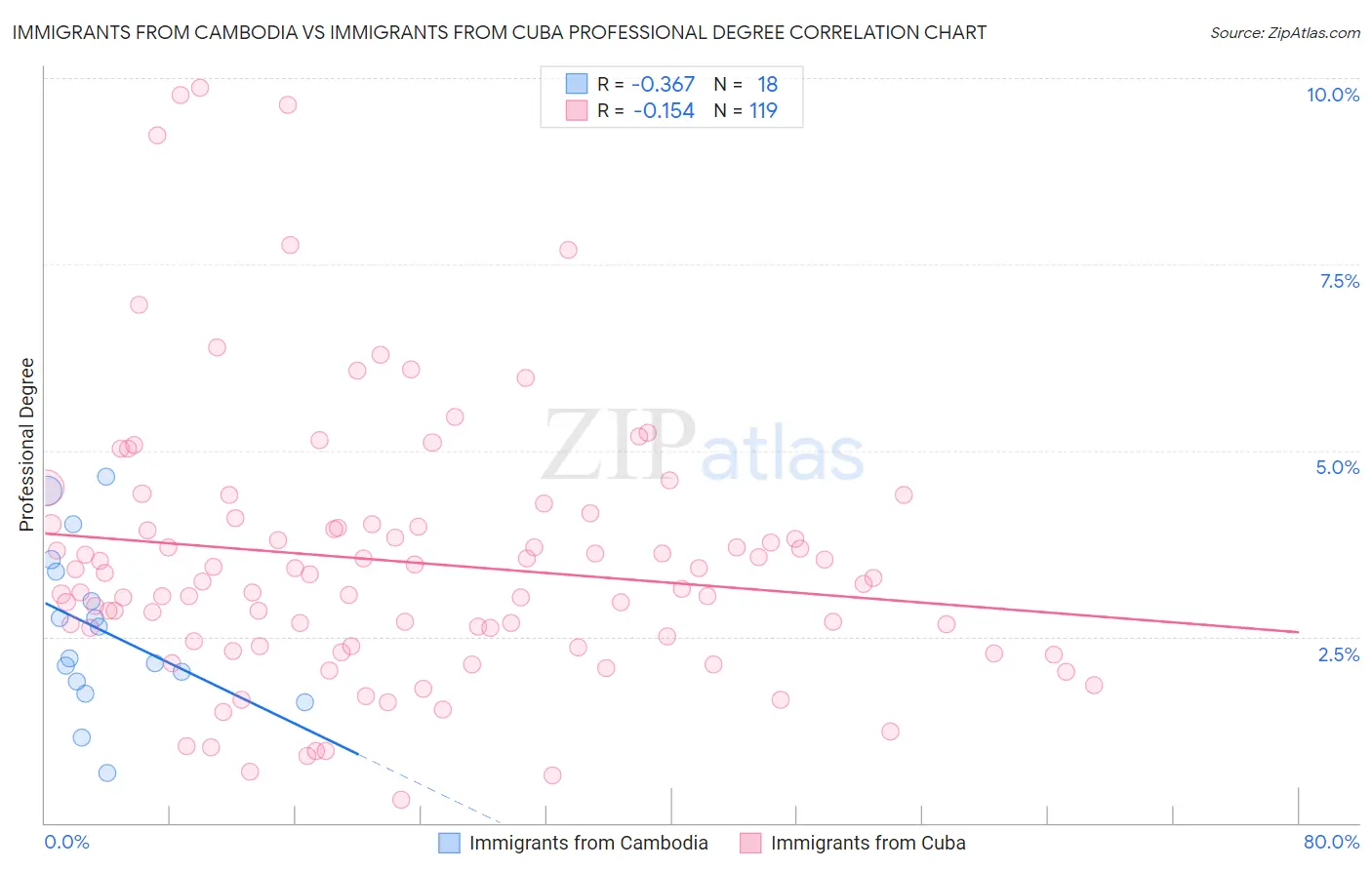 Immigrants from Cambodia vs Immigrants from Cuba Professional Degree