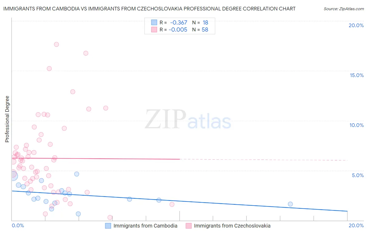 Immigrants from Cambodia vs Immigrants from Czechoslovakia Professional Degree