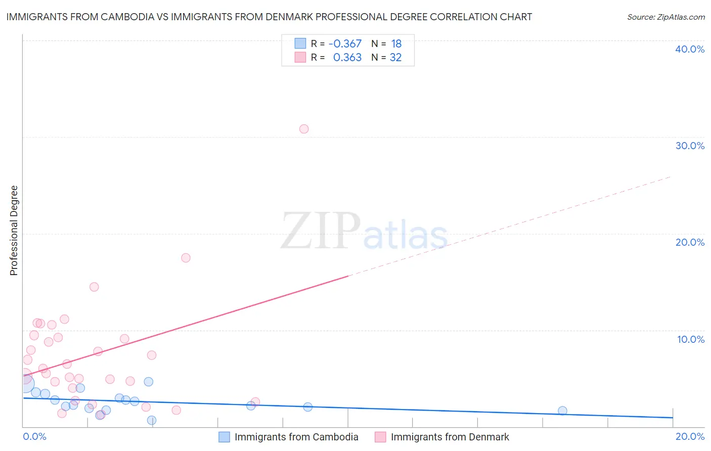 Immigrants from Cambodia vs Immigrants from Denmark Professional Degree