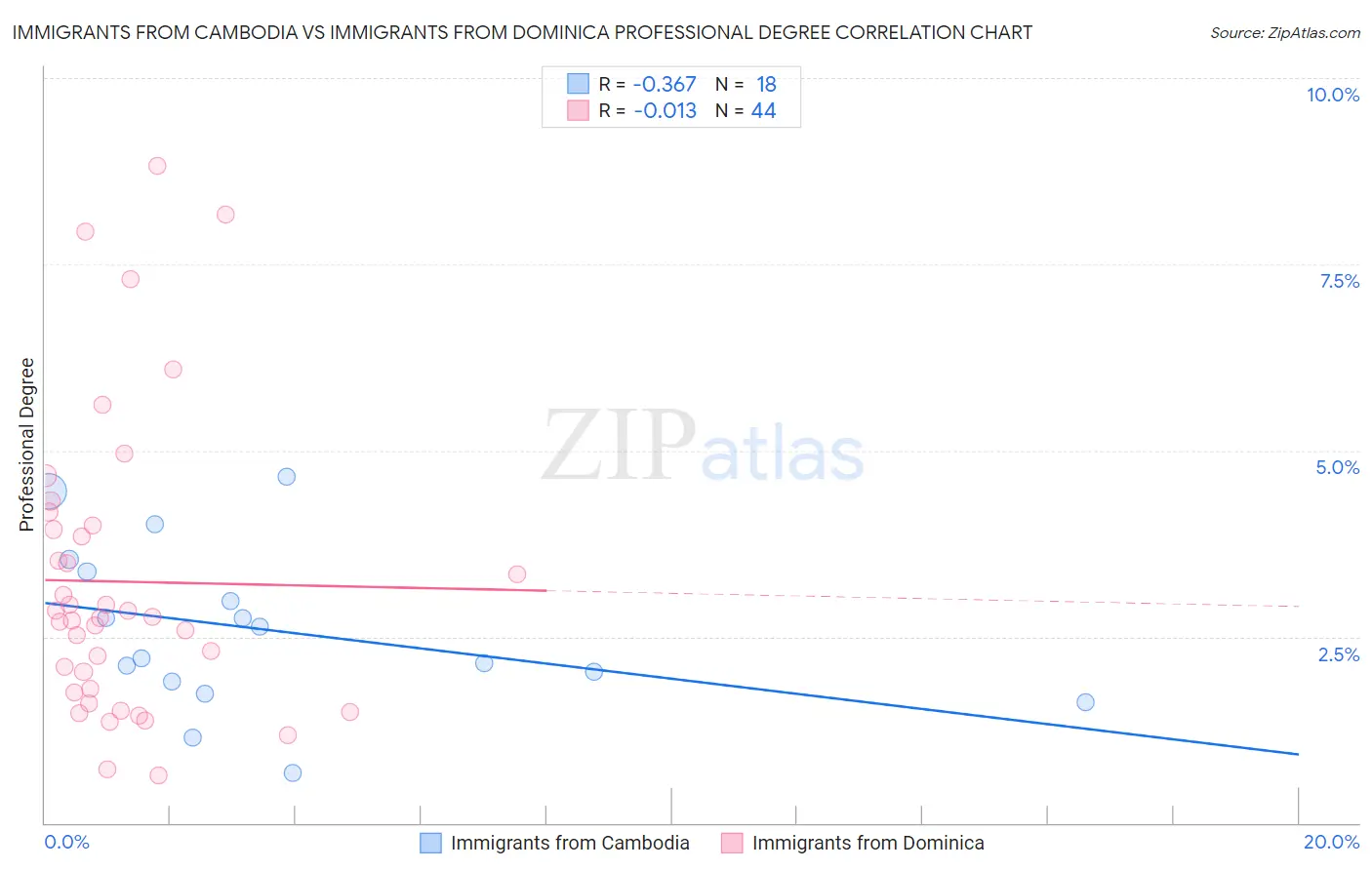 Immigrants from Cambodia vs Immigrants from Dominica Professional Degree