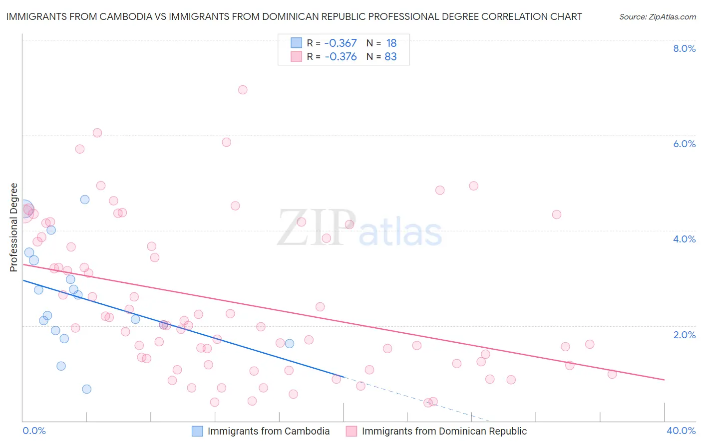 Immigrants from Cambodia vs Immigrants from Dominican Republic Professional Degree