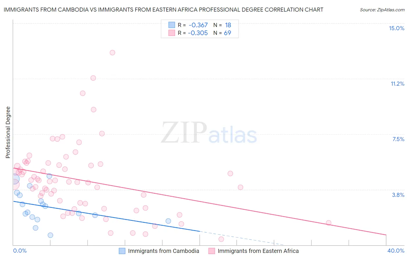 Immigrants from Cambodia vs Immigrants from Eastern Africa Professional Degree