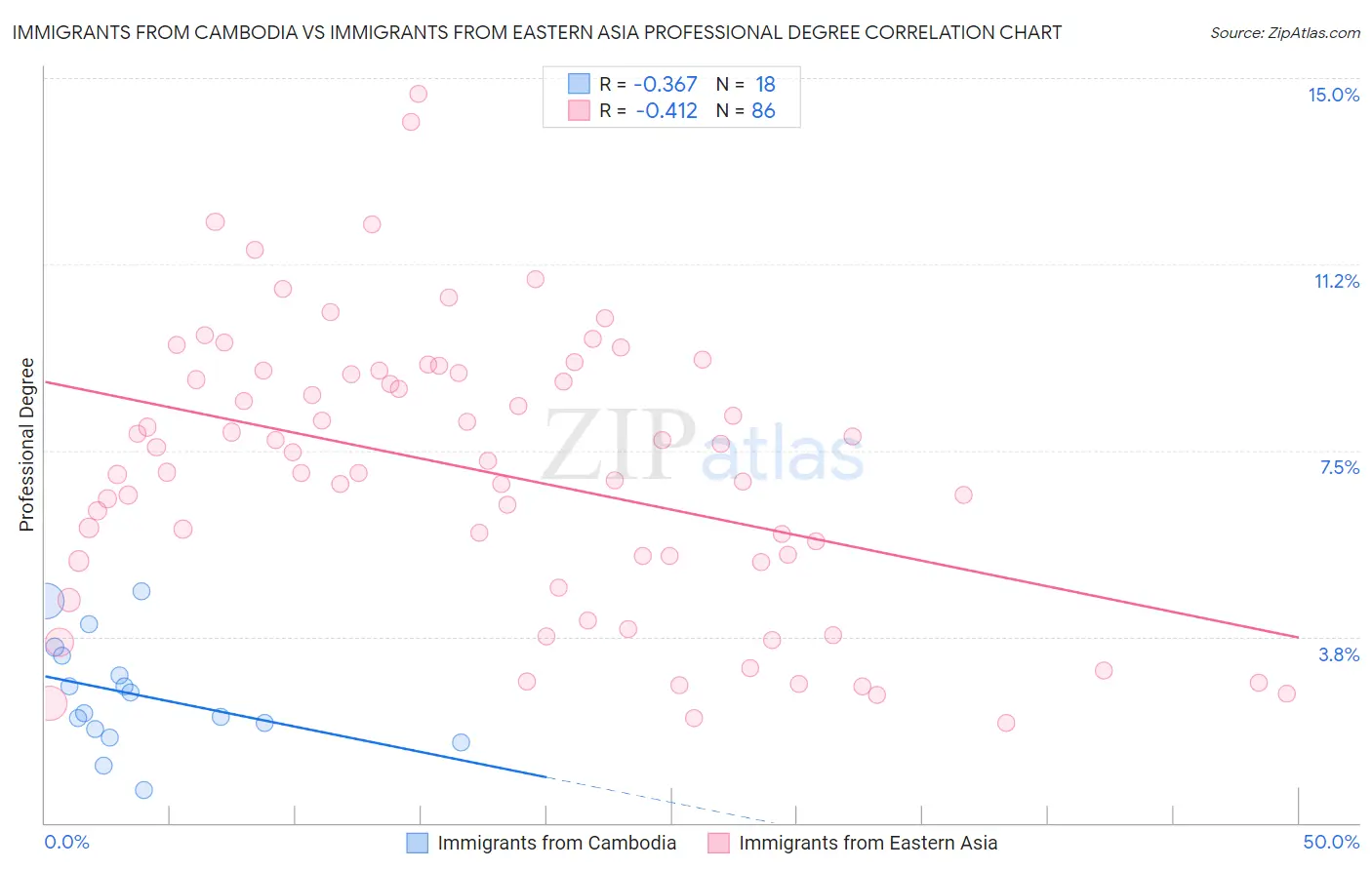 Immigrants from Cambodia vs Immigrants from Eastern Asia Professional Degree