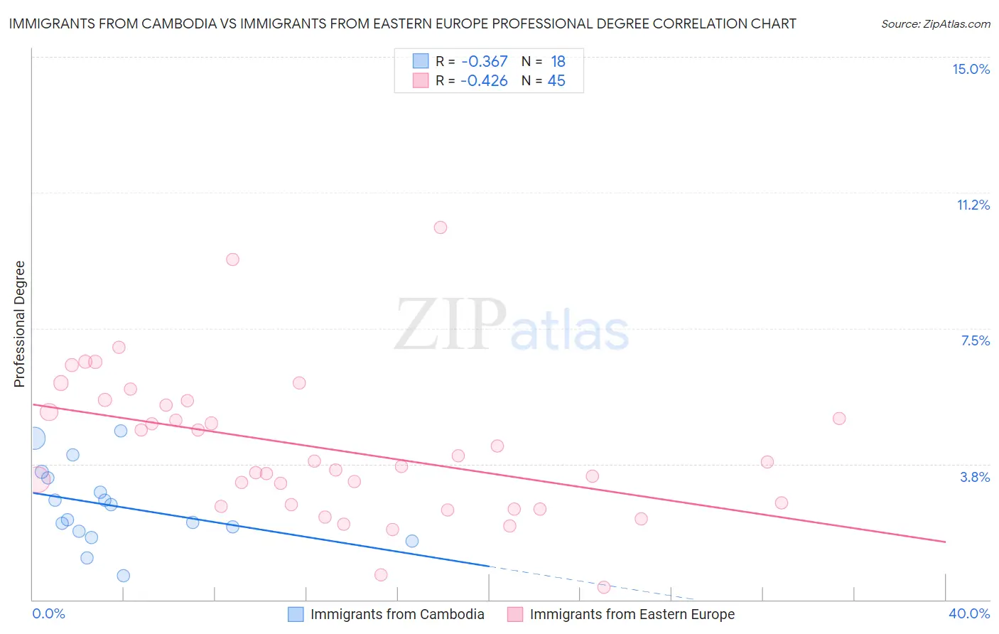 Immigrants from Cambodia vs Immigrants from Eastern Europe Professional Degree