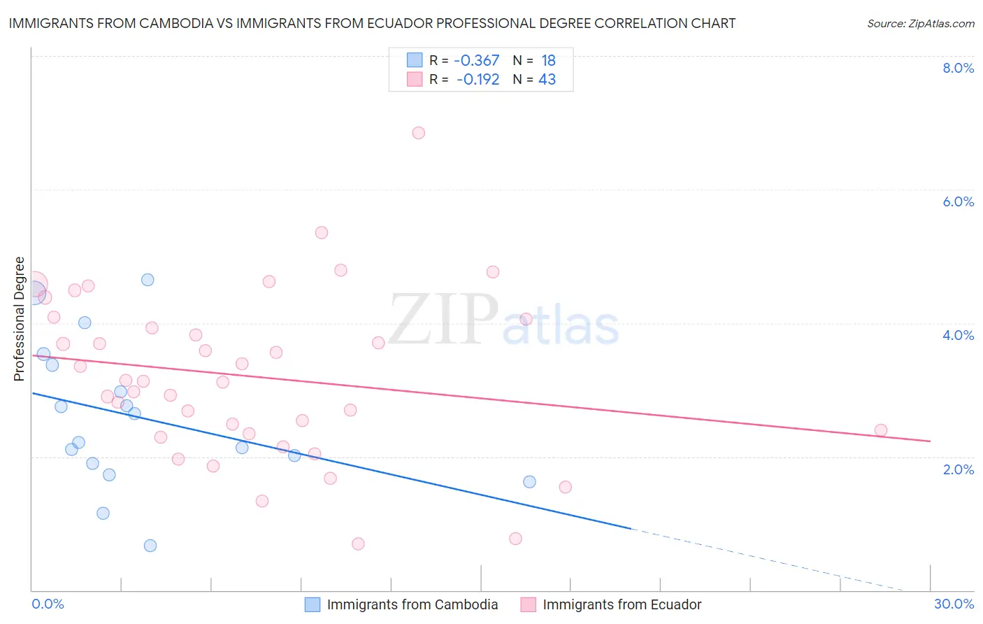 Immigrants from Cambodia vs Immigrants from Ecuador Professional Degree