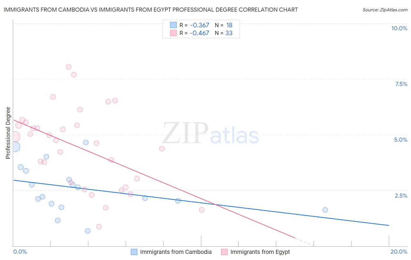 Immigrants from Cambodia vs Immigrants from Egypt Professional Degree