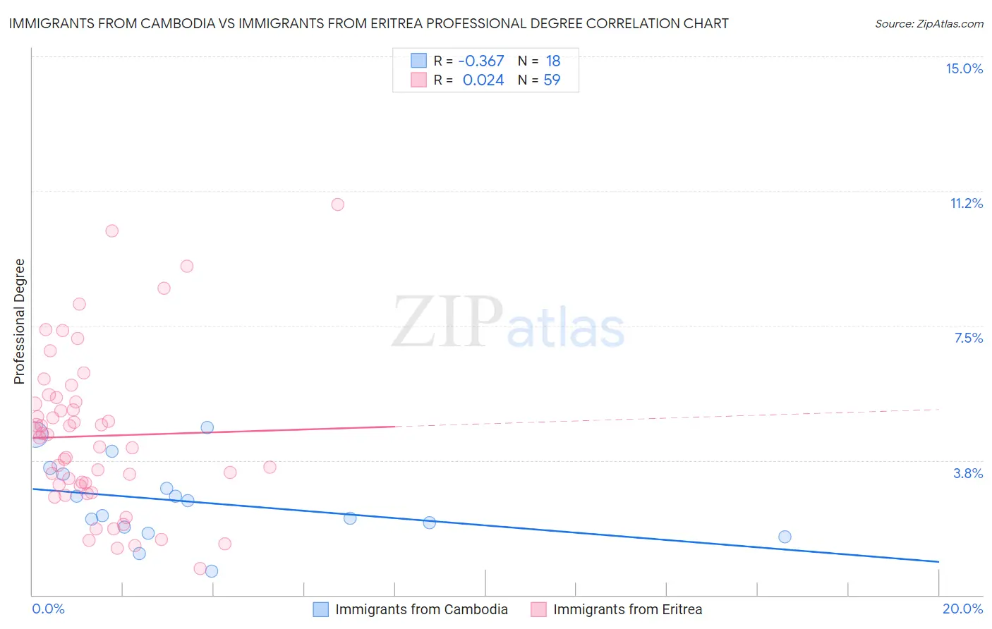 Immigrants from Cambodia vs Immigrants from Eritrea Professional Degree