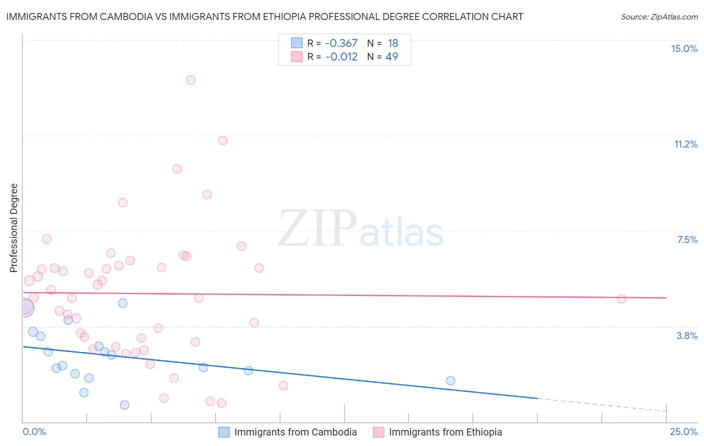 Immigrants from Cambodia vs Immigrants from Ethiopia Professional Degree