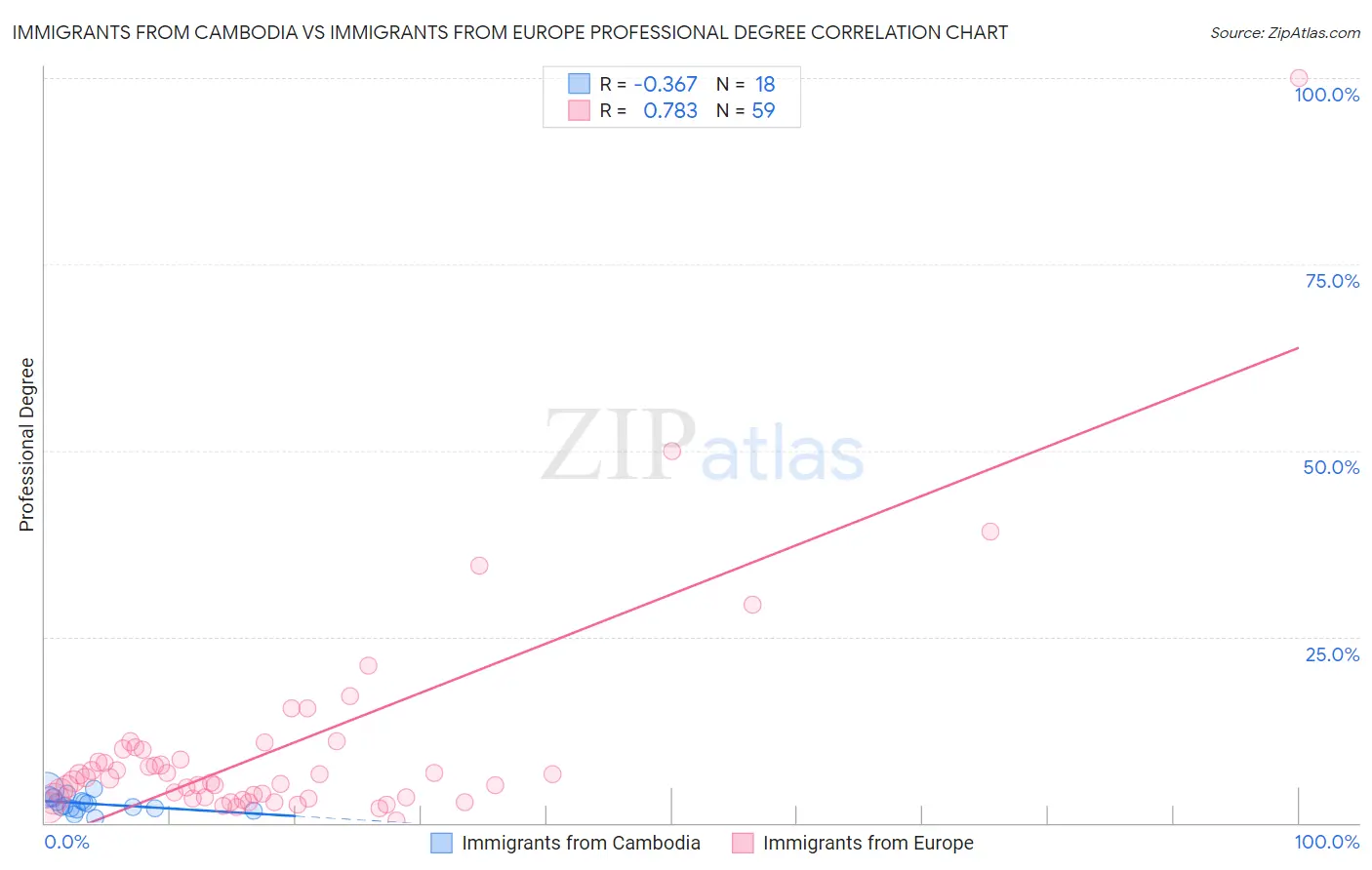 Immigrants from Cambodia vs Immigrants from Europe Professional Degree