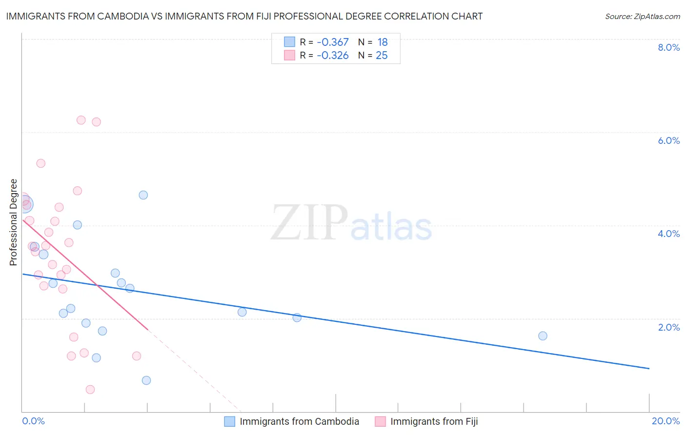 Immigrants from Cambodia vs Immigrants from Fiji Professional Degree