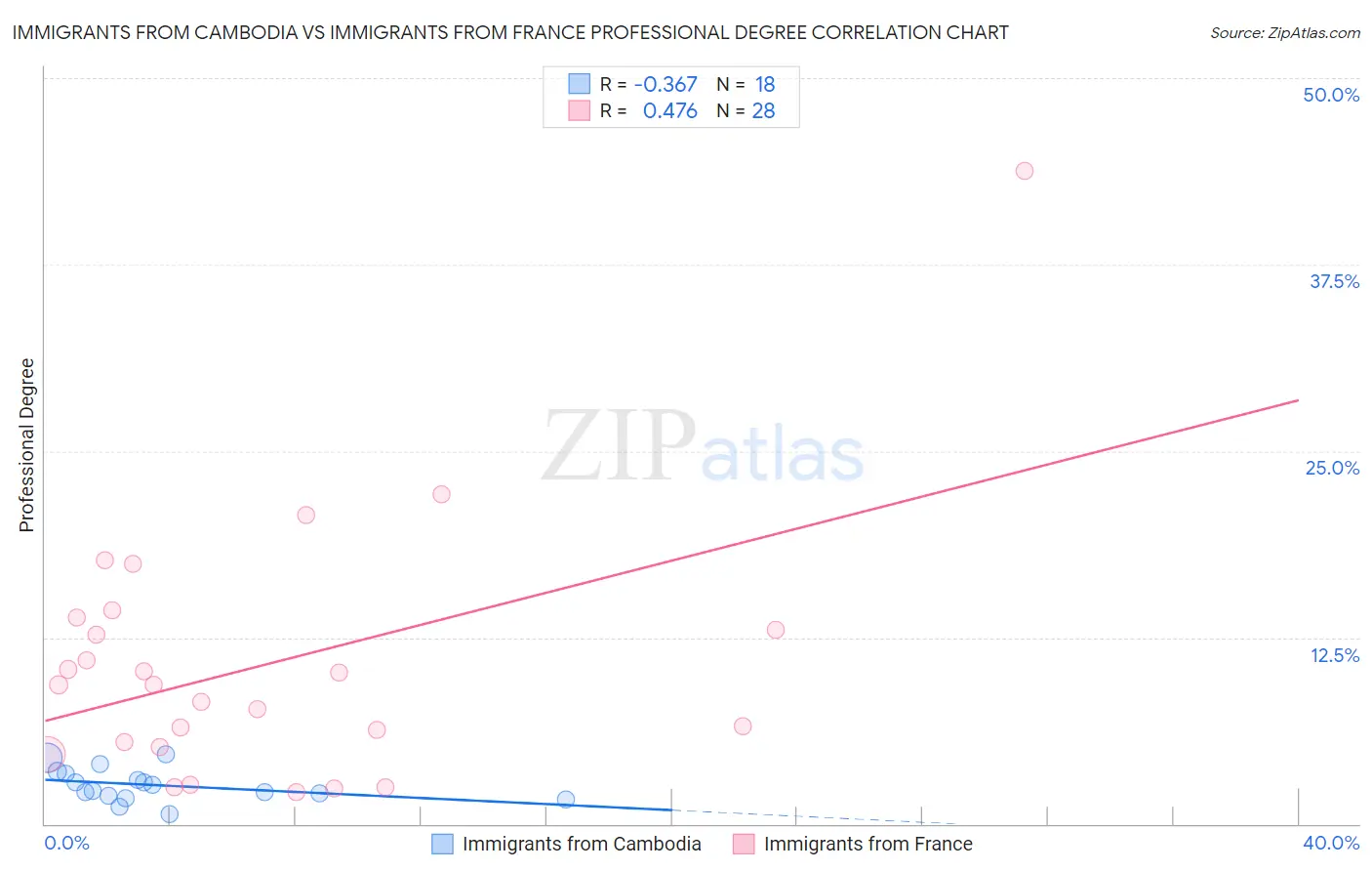 Immigrants from Cambodia vs Immigrants from France Professional Degree