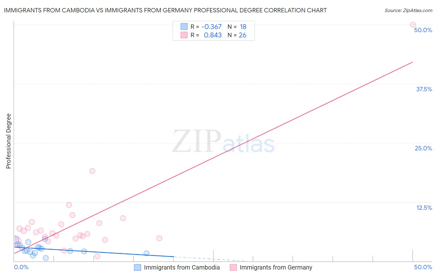 Immigrants from Cambodia vs Immigrants from Germany Professional Degree