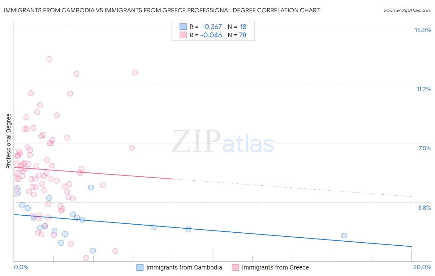 Immigrants from Cambodia vs Immigrants from Greece Professional Degree