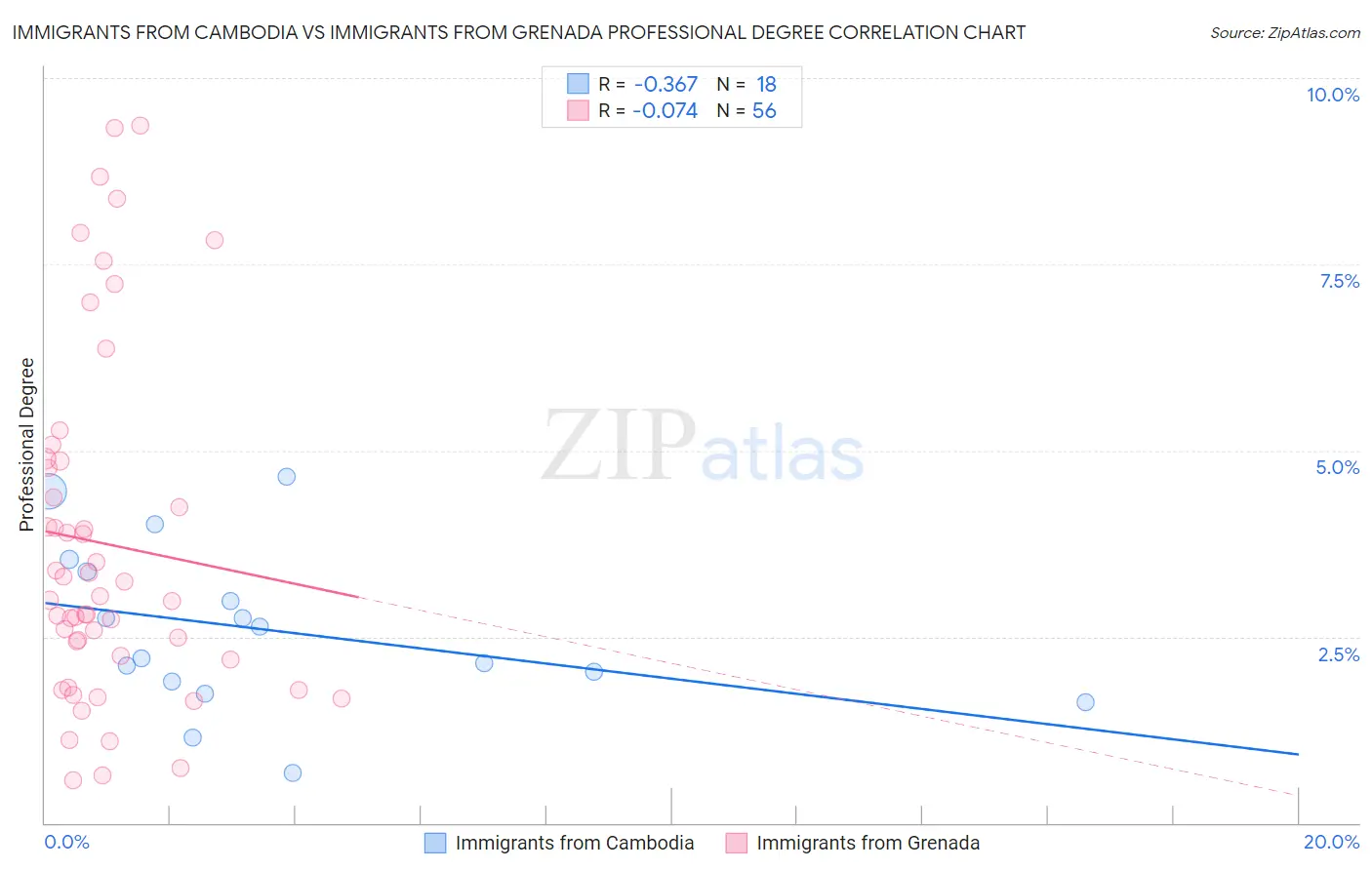 Immigrants from Cambodia vs Immigrants from Grenada Professional Degree