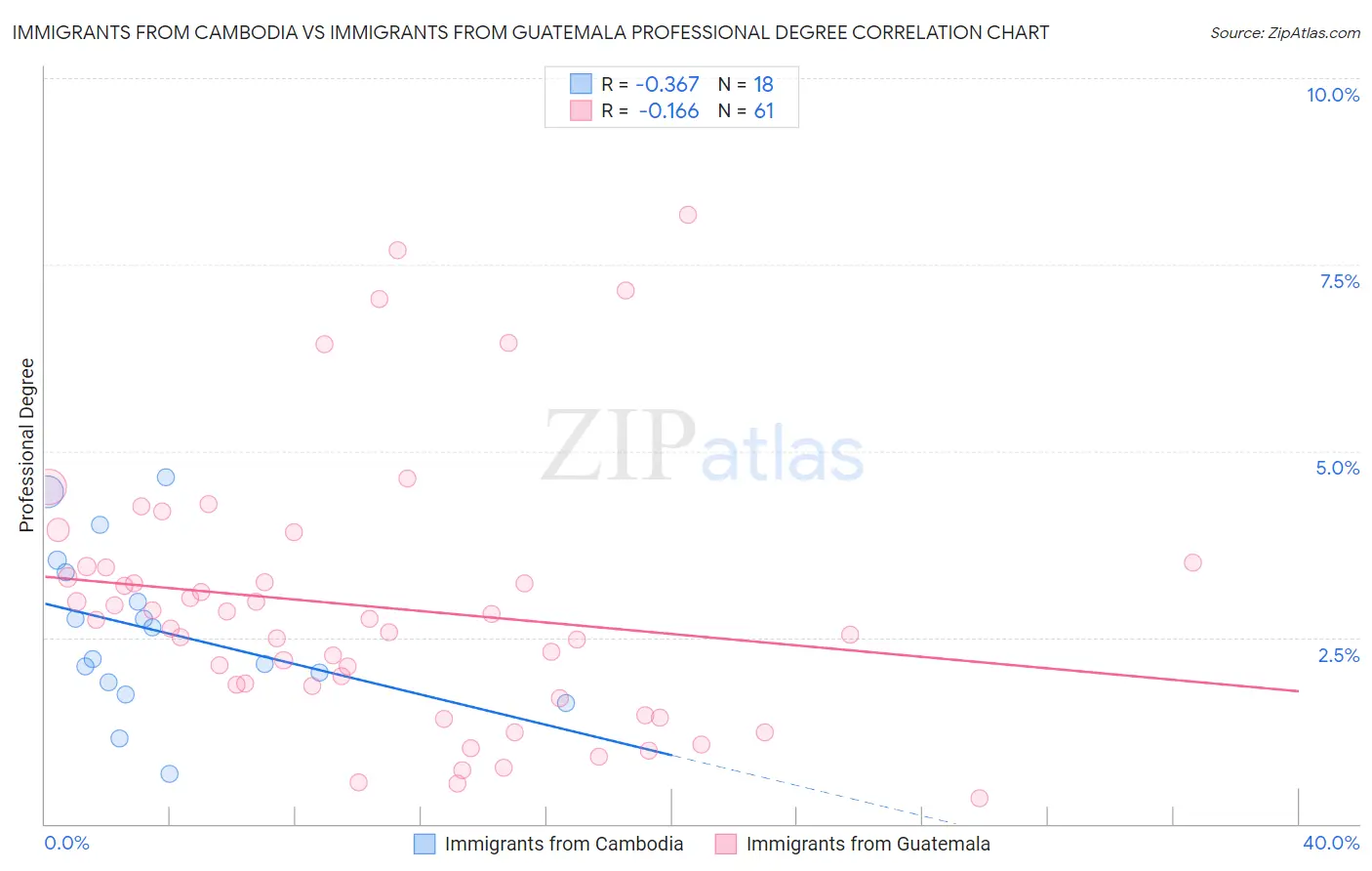 Immigrants from Cambodia vs Immigrants from Guatemala Professional Degree