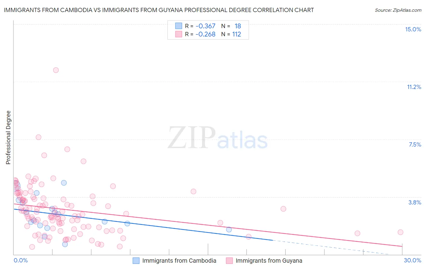 Immigrants from Cambodia vs Immigrants from Guyana Professional Degree