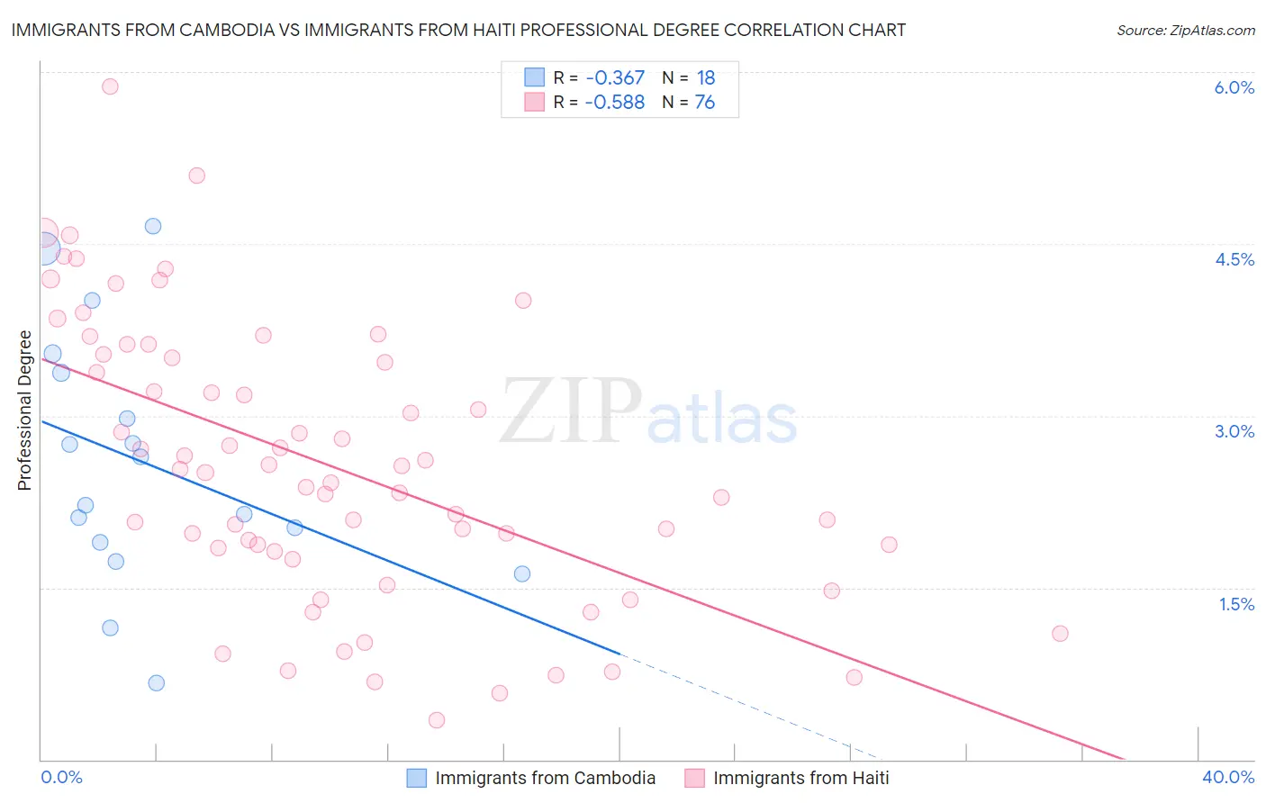 Immigrants from Cambodia vs Immigrants from Haiti Professional Degree