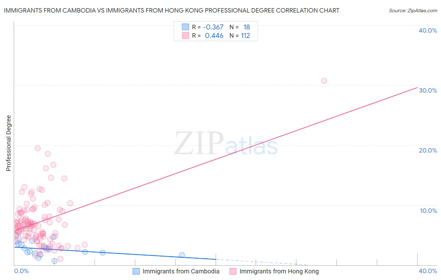 Immigrants from Cambodia vs Immigrants from Hong Kong Professional Degree