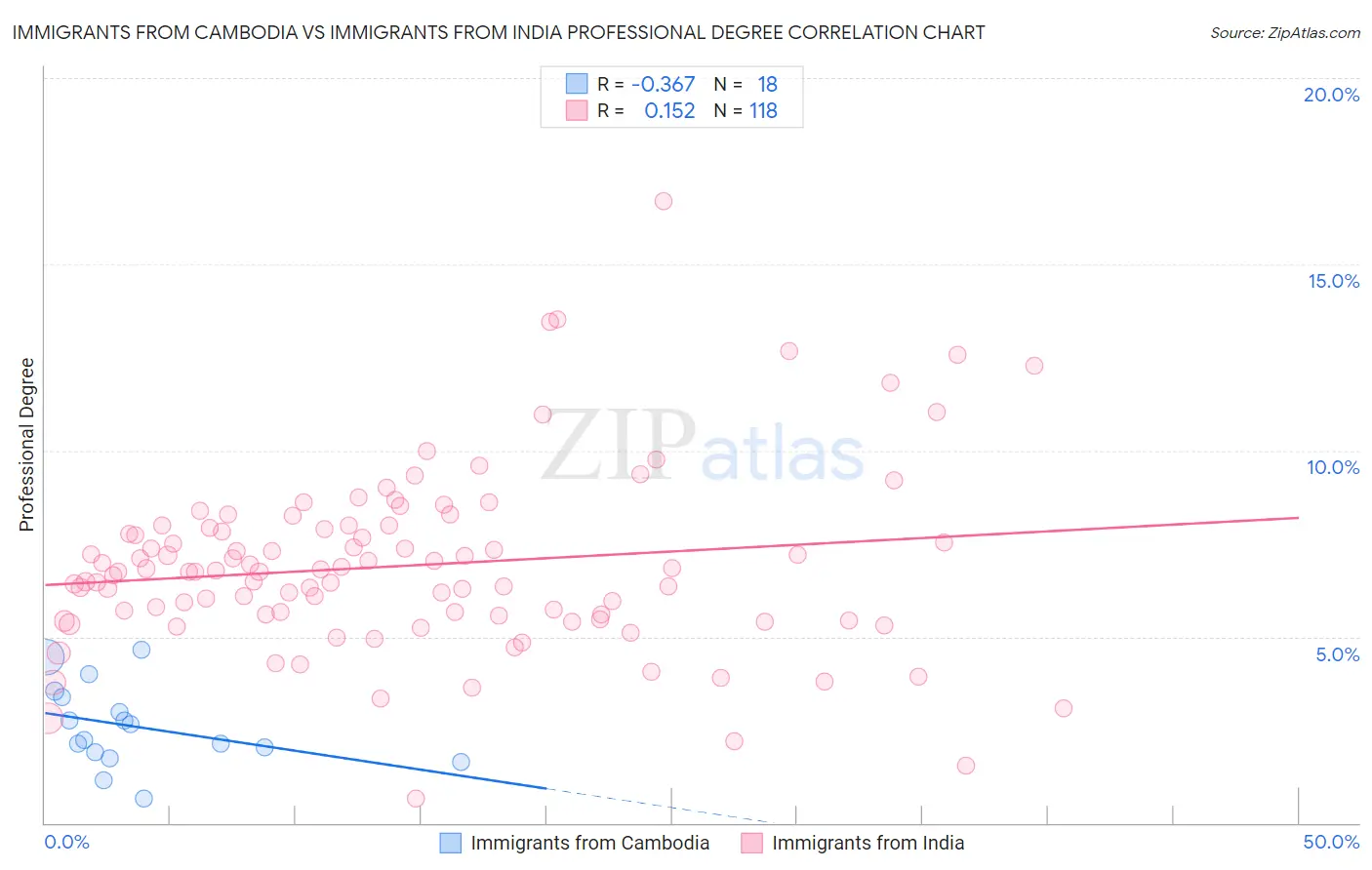 Immigrants from Cambodia vs Immigrants from India Professional Degree