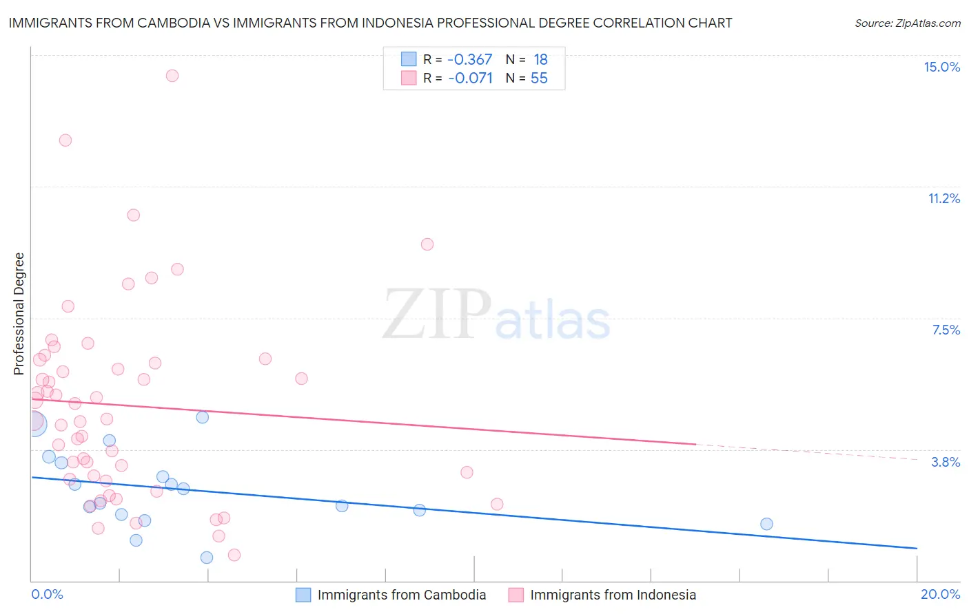 Immigrants from Cambodia vs Immigrants from Indonesia Professional Degree