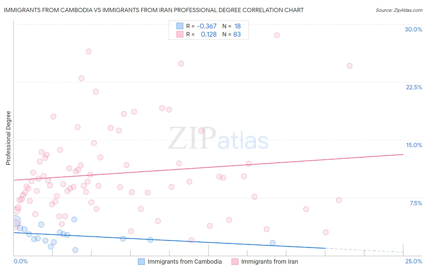 Immigrants from Cambodia vs Immigrants from Iran Professional Degree