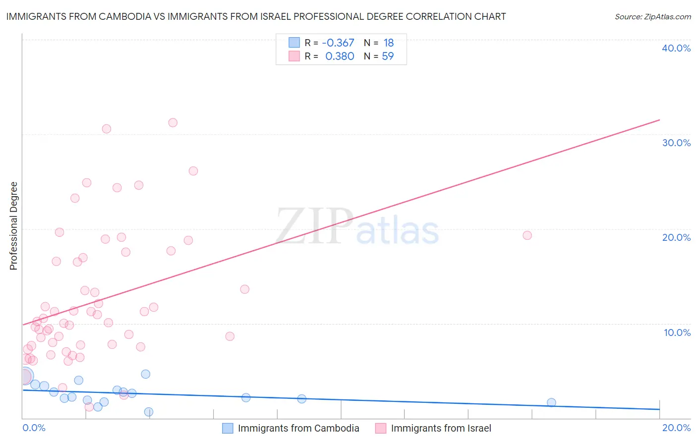 Immigrants from Cambodia vs Immigrants from Israel Professional Degree